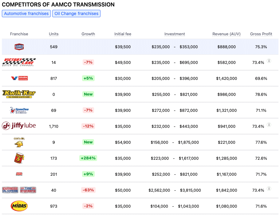 AAMCO Transmission franchise competitors